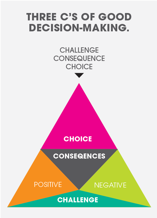 3 - content 3 - Decision-making Making a choice or coming to a